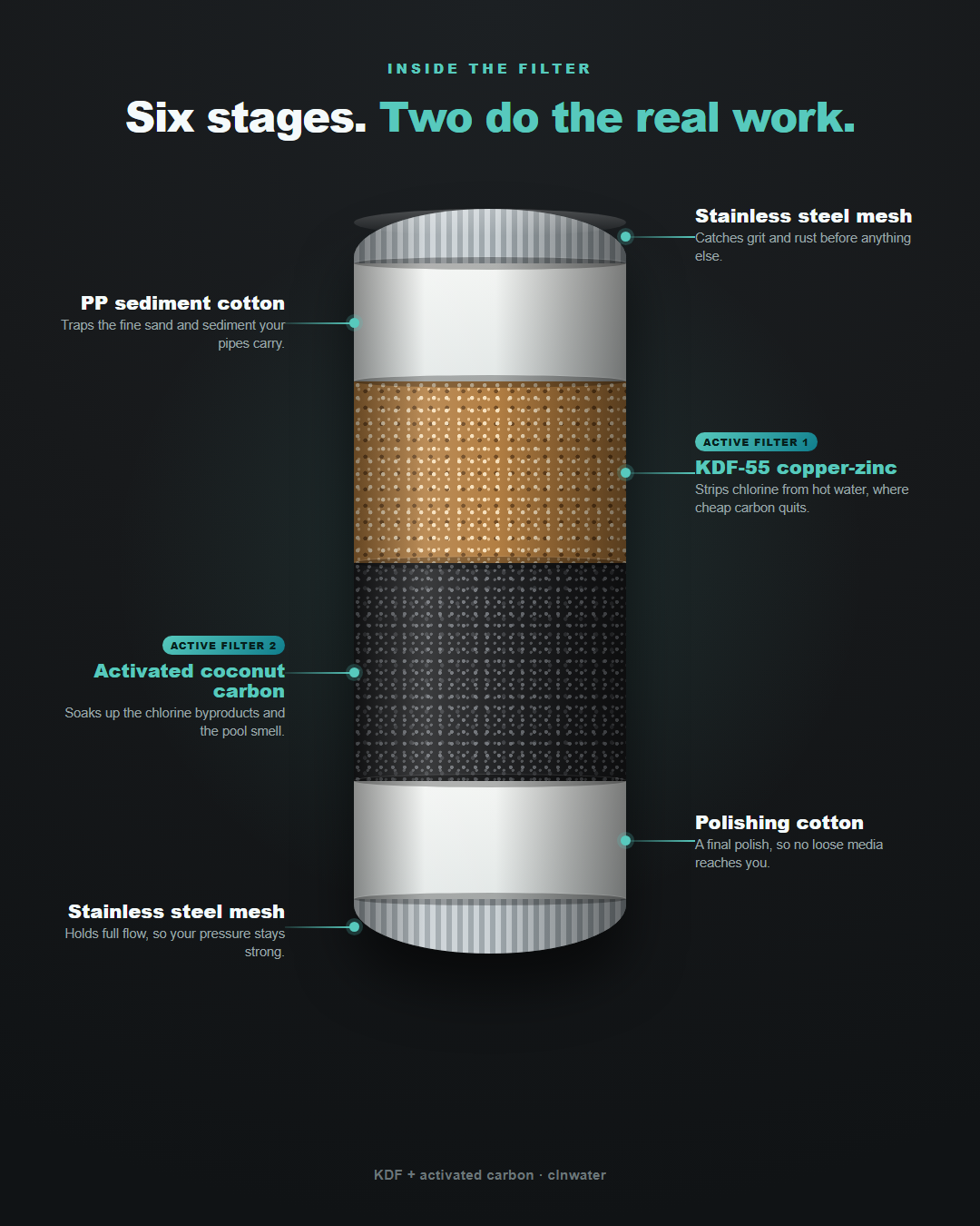 Cutaway of the six-stage Galvanic Core cartridge.