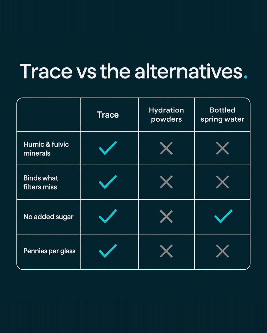Trace versus hydration powders and bottled spring water